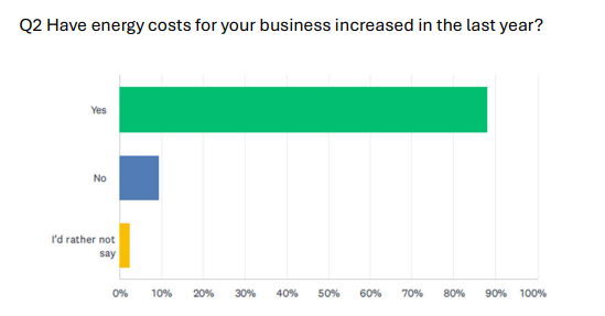Nearly 90% of respondents to the survey said energy costs had risen. Graphic / Supplied