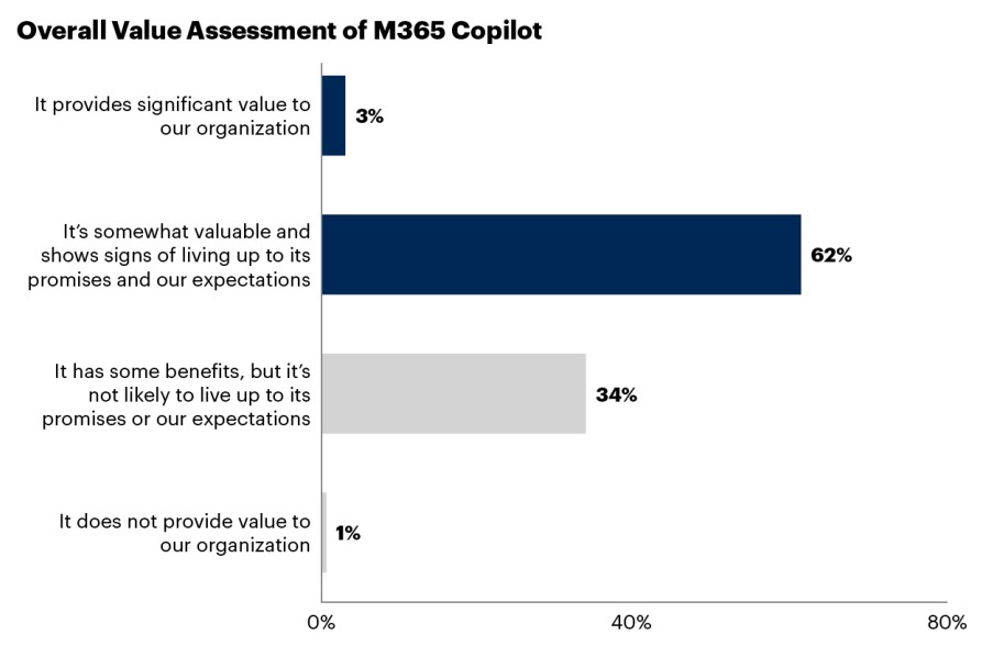 Source / Gartner: The State of Microsoft 365 Copilot Survey