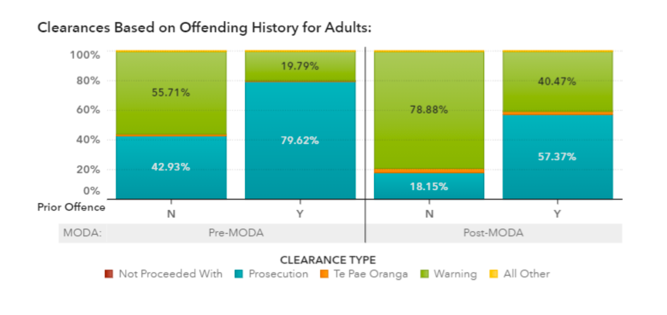 Police data showing the change in response for adults since the 2019 law change depending on criminal history. Source / Police