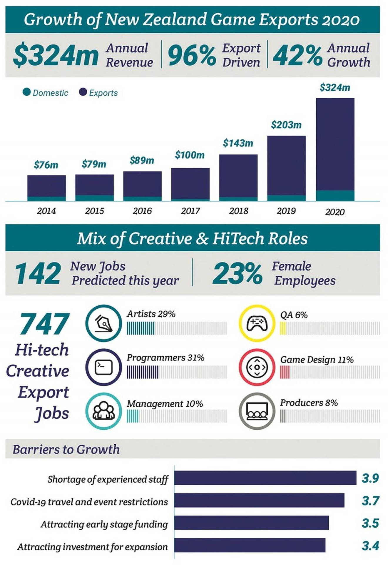 NZ Game Developers Survey 2020