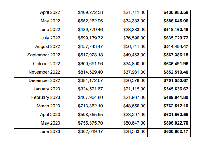 Monthly costs of cultural reports approved by legal aid, the public defence service, and total (bold). Source: WPQ