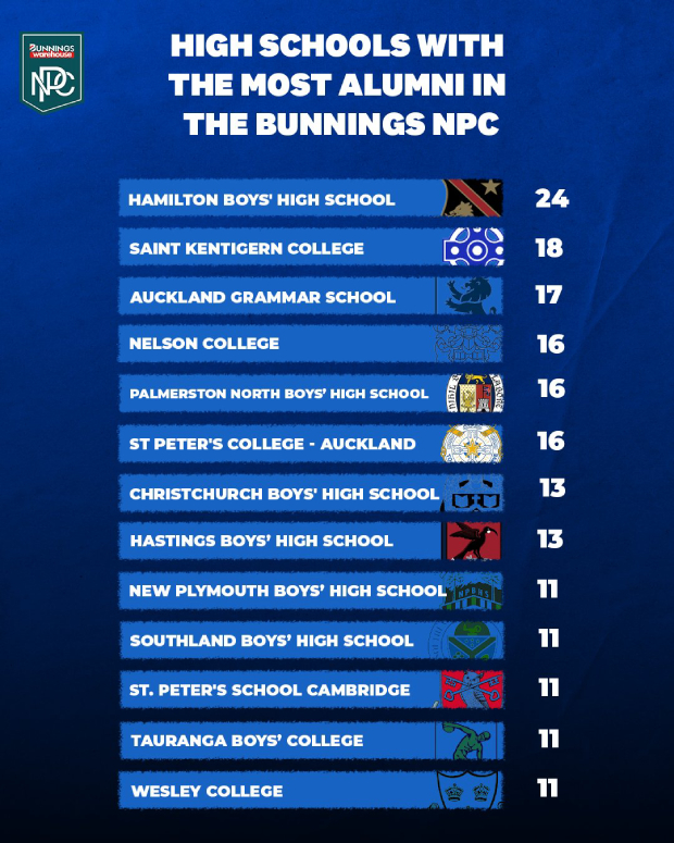 Hamilton Boys' High School top the list.