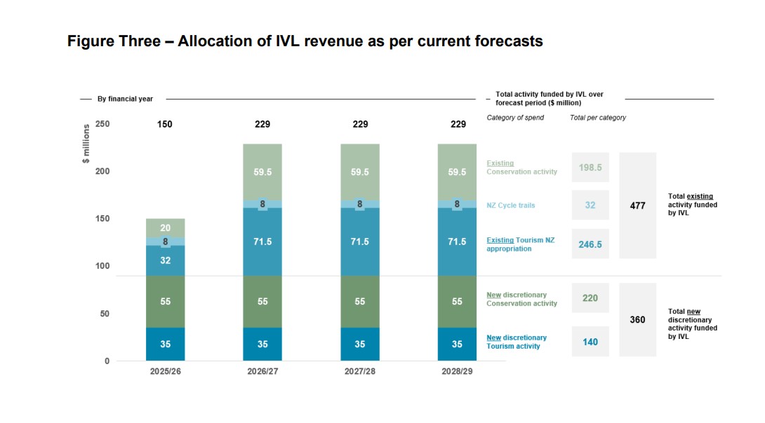 Budget 2025 documents reveal how much of the annual money pot from the International Visitor Levy is going to new spending in Tourism ($35m) and Conservation ($55m), and how much is being swapped for existing Crown funding ($139m).