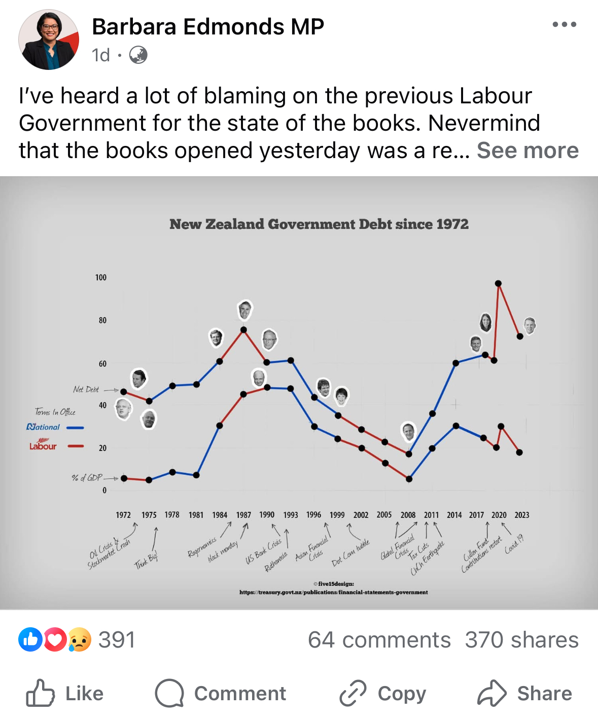 An edited Facebook post purporting to show Labour reducing debt in its second term. Photo / Facebook