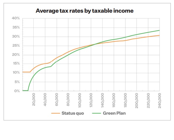 Analysis from the Green Party showing people earning less than $125,000 would pay less tax, and people earning more than $125,000 would pay more.