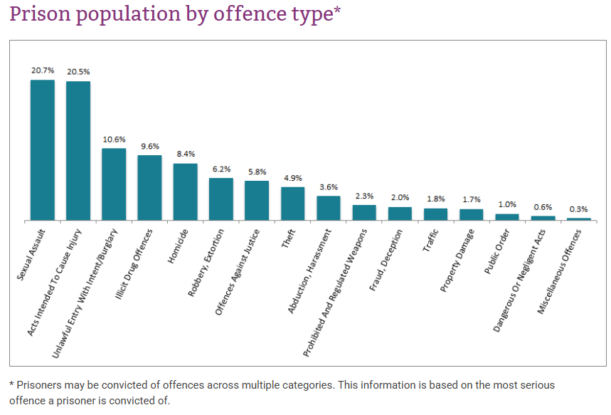 Corrections data on offence type for December 2024.