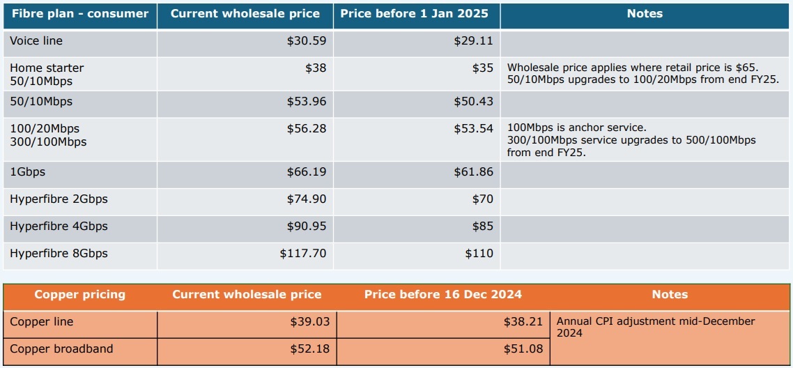 Chorus is allowed one price rise per year, tied to the CPI, to the wholesale prices it chargers retailers like Spark, OneNZ and 2degrees. Table / Chorus NZX filing