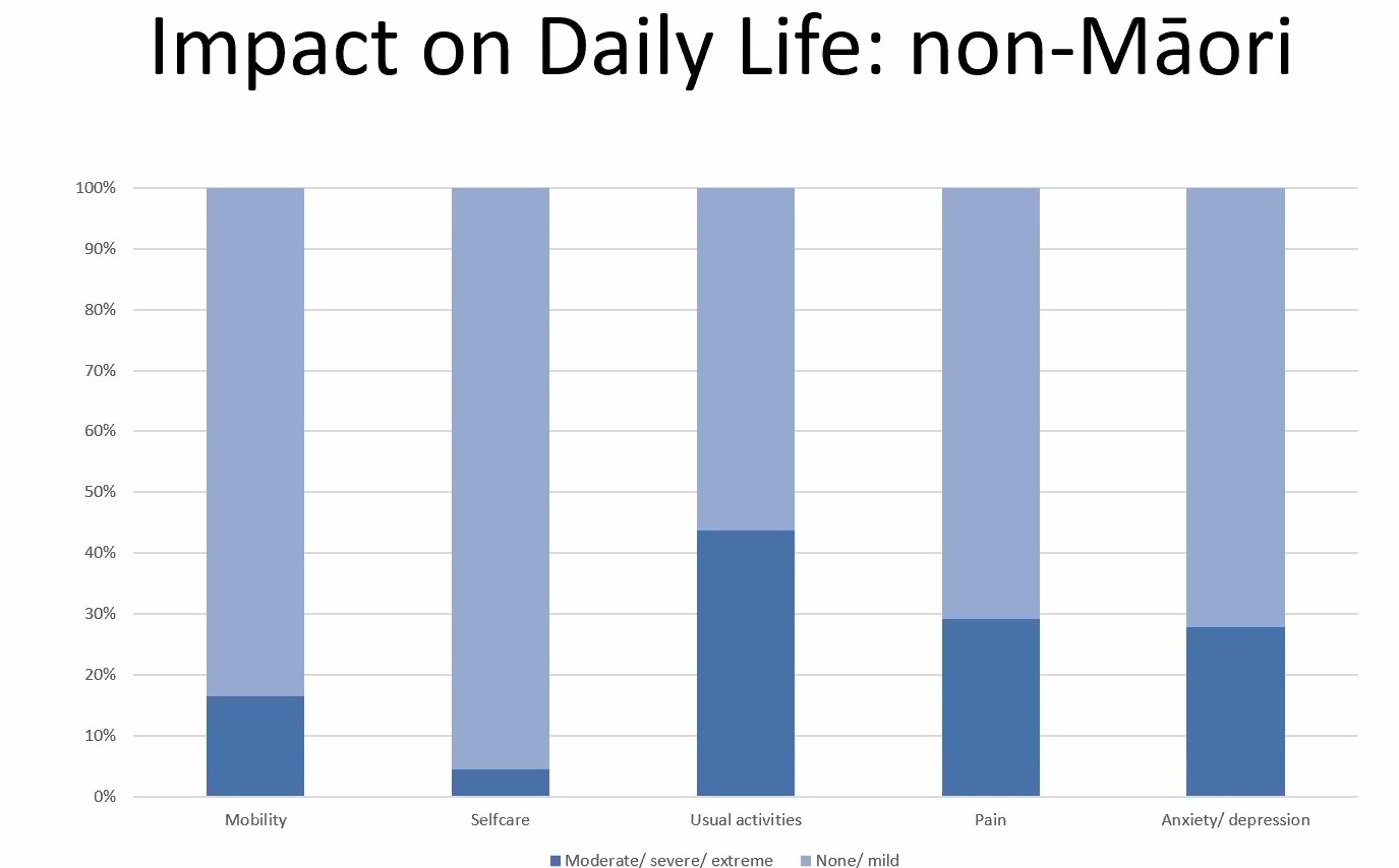 This graph, presented to an online symposium, shows reported Long Covid symptoms among non-Māori participants in a survey carried out as part of a Ministry of Health-funded