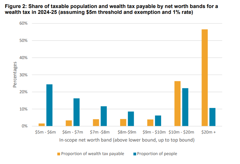 The very very wealthy would be stung more by a wealth tax. Graph / Treasury