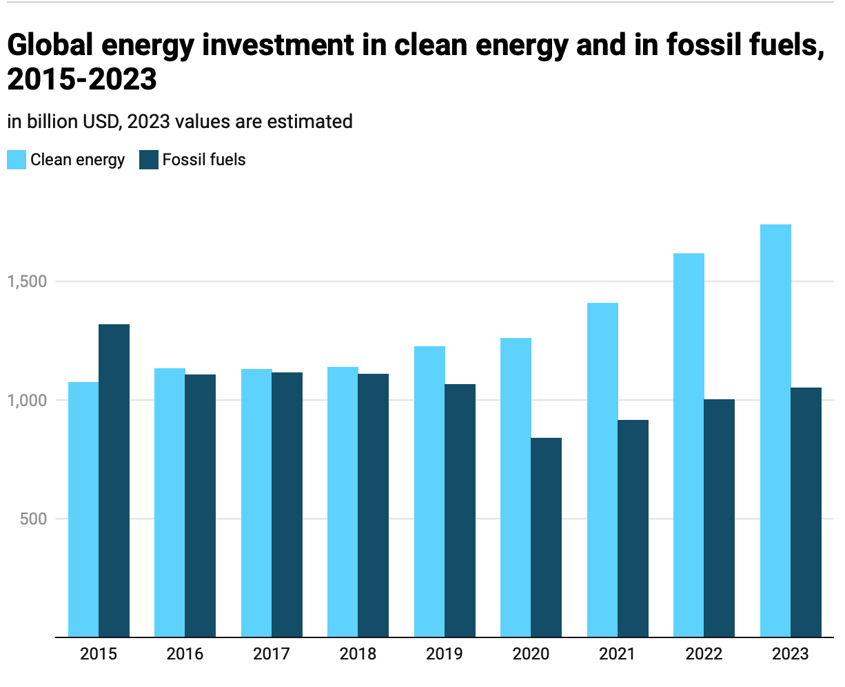 Global energy investment in clean energy and in fossil fuels, 2015-2023, in US billions. Image / via International Energy Agency
