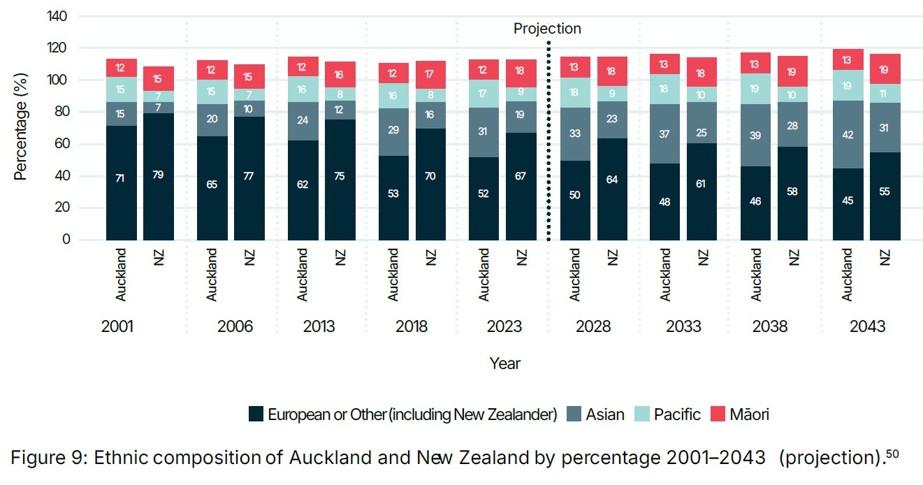 Auckland is becoming much more ethnically diverse than the rest of the country. Image / People, Place and Prosperity paper