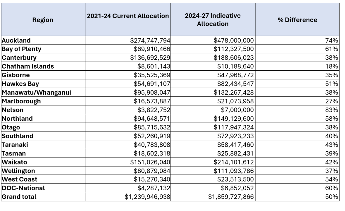 Regional breakdown of transport funding.