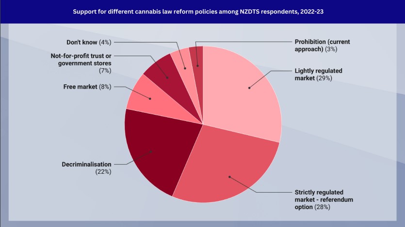 Only 3 per cent of the survey respondents, who are key players in the NZ drug market rather than a nationally representative sample, supported prohibition of cannabis. Graphic / Shore & Whāriki Research Centre