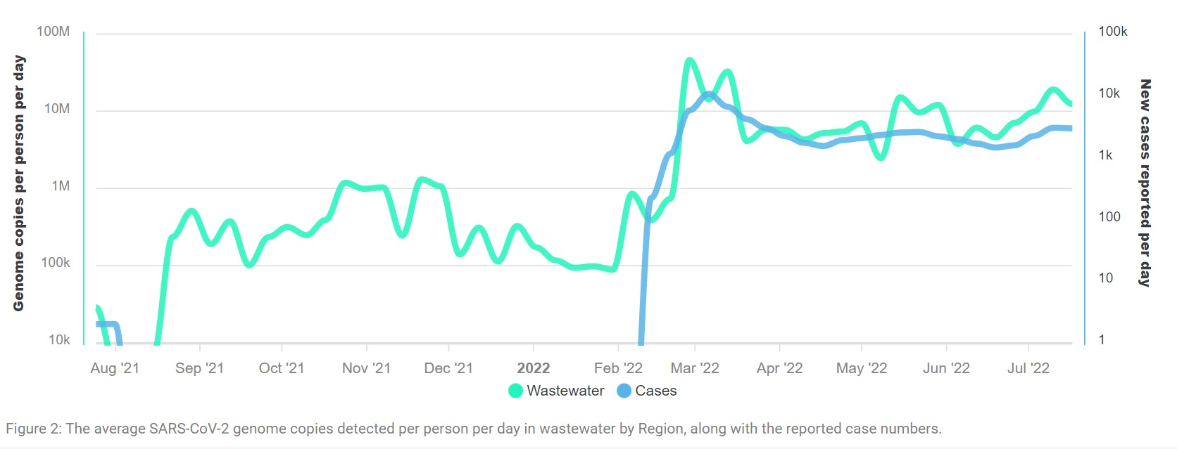 This graph shows wastewater and case number trends in the Auckland region. Image / ESR