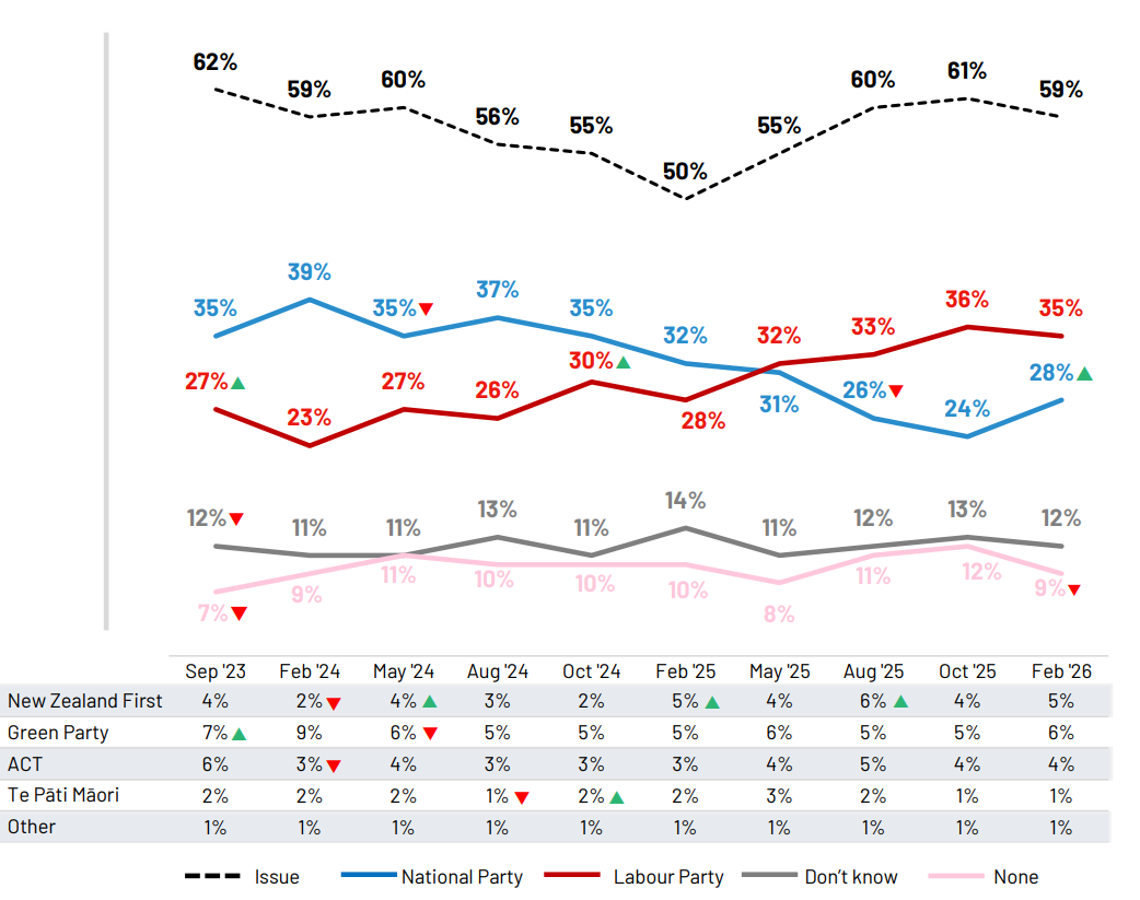 New Zealanders' pick for what party is the most capable for dealing with inflation. Image / Ipsos