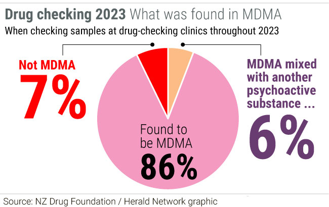 Checking what's in MDMA.