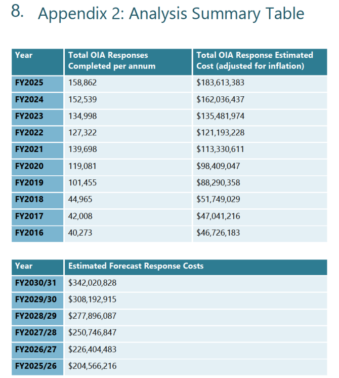 Forecasts predict the cost of OIA responses to rise over the coming years.