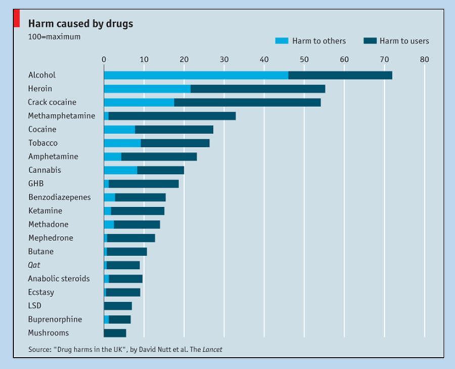 2010 research published in The Lancet showed that alcohol and heroin were the most harmful substances, while mushroom, LSD and ecstasy were among the least harmful. Source / Ministry of Health paper