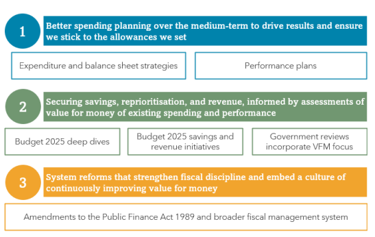 Treasury's blueprint for savings. Photo / Treasury