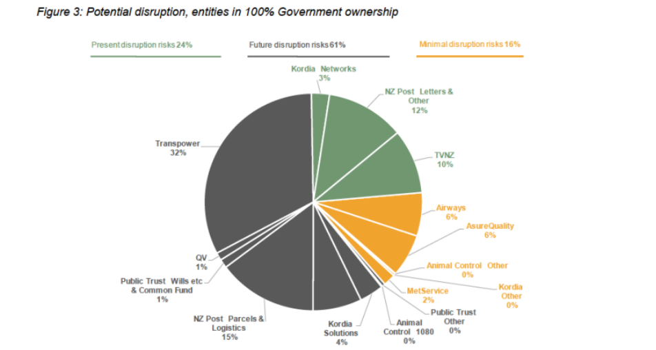 SOEs are in industries likely to be disrupted. Photo / Treasury OIA