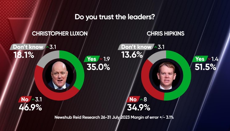 Recent Newshub Reid Research poll showing trust in Christopher Luxon and Chris Hipkins. Source: Newshub