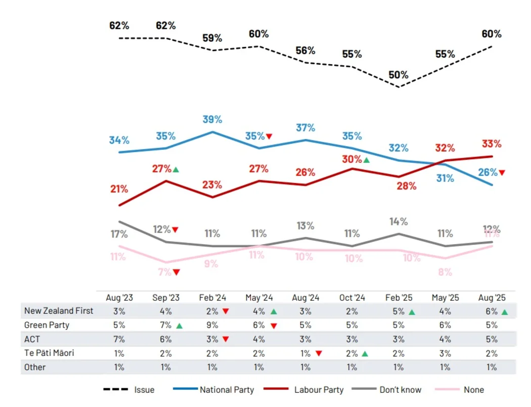 Photo / Supplied, Ipsos Issues Monitor