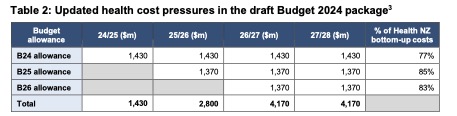 The health funding option agreed by the Government. Table / Treasury