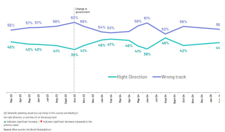 A chart showing the gap between those who think New Zealand is on the wrong track vs the right track has narrowed slightly since the previous survey. Photo: IPSOS Issues Monitor (October 2025)
