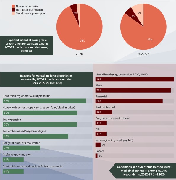Survey results show the change in proportion of medicinal cannabis users with prescriptions, the reasons they use it, and the main reasons for not seeking legal supply. Graphic / Shore & Whāriki Research Centre