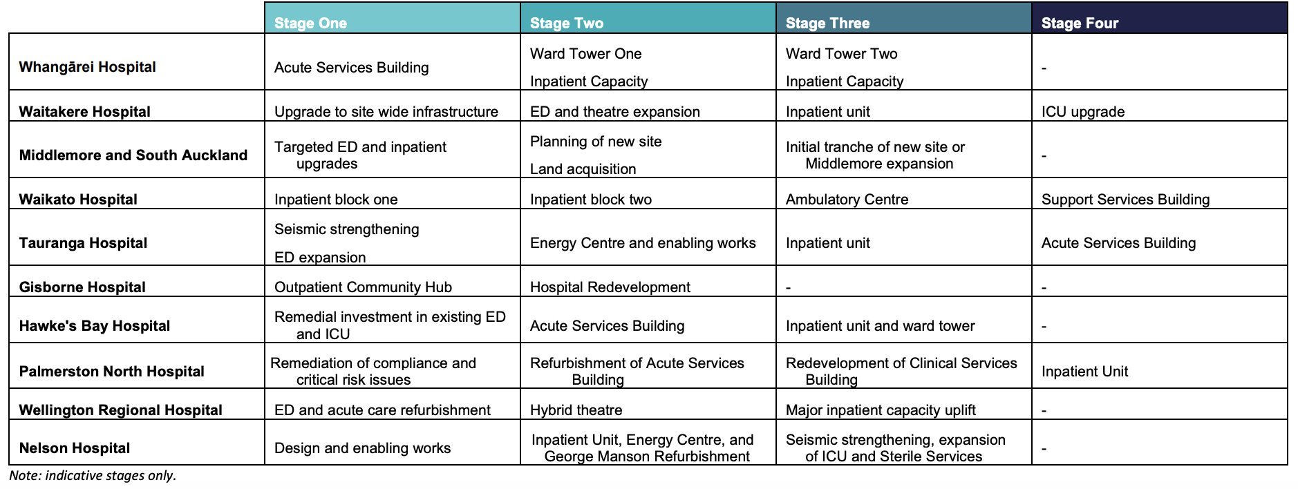 Indicative
stages of significant builds across the infrastructure portfolio. Photo / Health NZ Te Whatu Ora