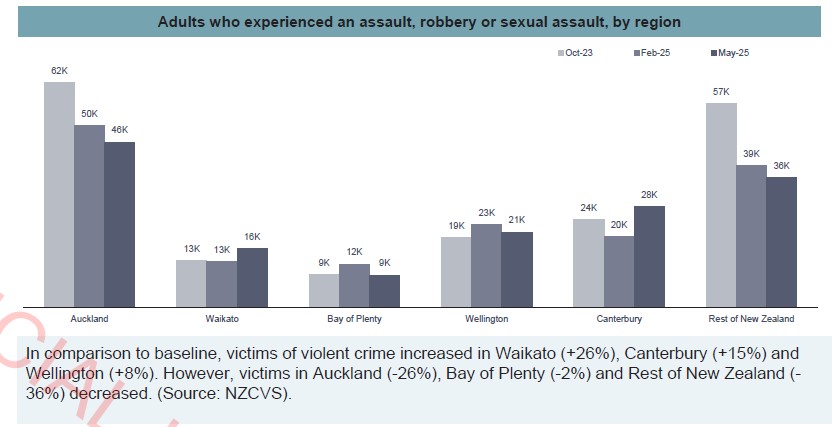 NZCVS data on violent crime shows it is falling across New Zealand for the year to May 2025, except in Waikato and Canterbury, where it was trending up compared with the previous quarter (year to February 2025).