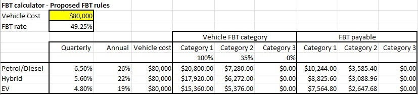 Calculating Fringe Benefit tax on an $80,000 vehicle under IRD's proposed changes. The taxable value is first assessed, then the amount of FBT payable.