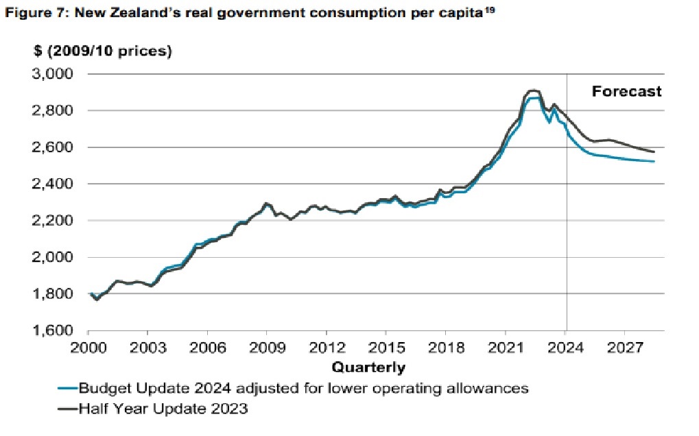 Per capita spending will decline. Graphic / Treasury.
