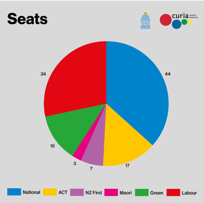 The latest Taxpayers' Union - Curia poll shows a one-seat majority for National-Act.