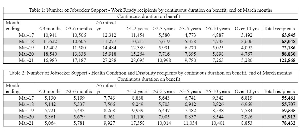 The number of people on Jobseeker Support from March 2017 to March 2021 broken down by those deemed