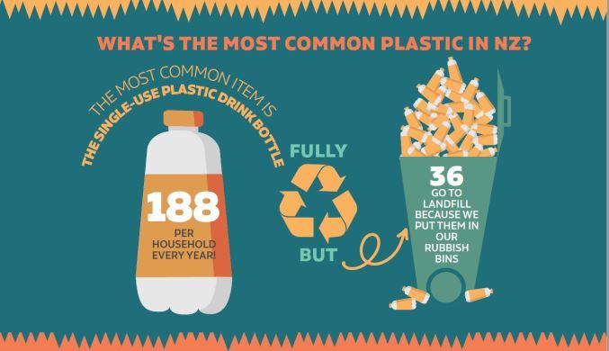 Kiwi households use 188 plastic bottles a year, but 36 of them are ending up in landfill. Image / WasteMINZ