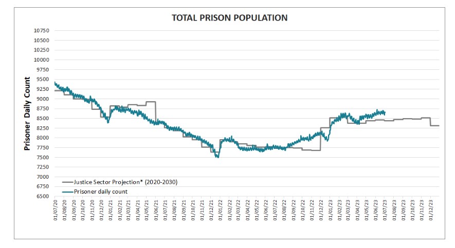 The prison population dropped to about 7500 at the start of 2022, and has since been climbing. Source : Corrections
