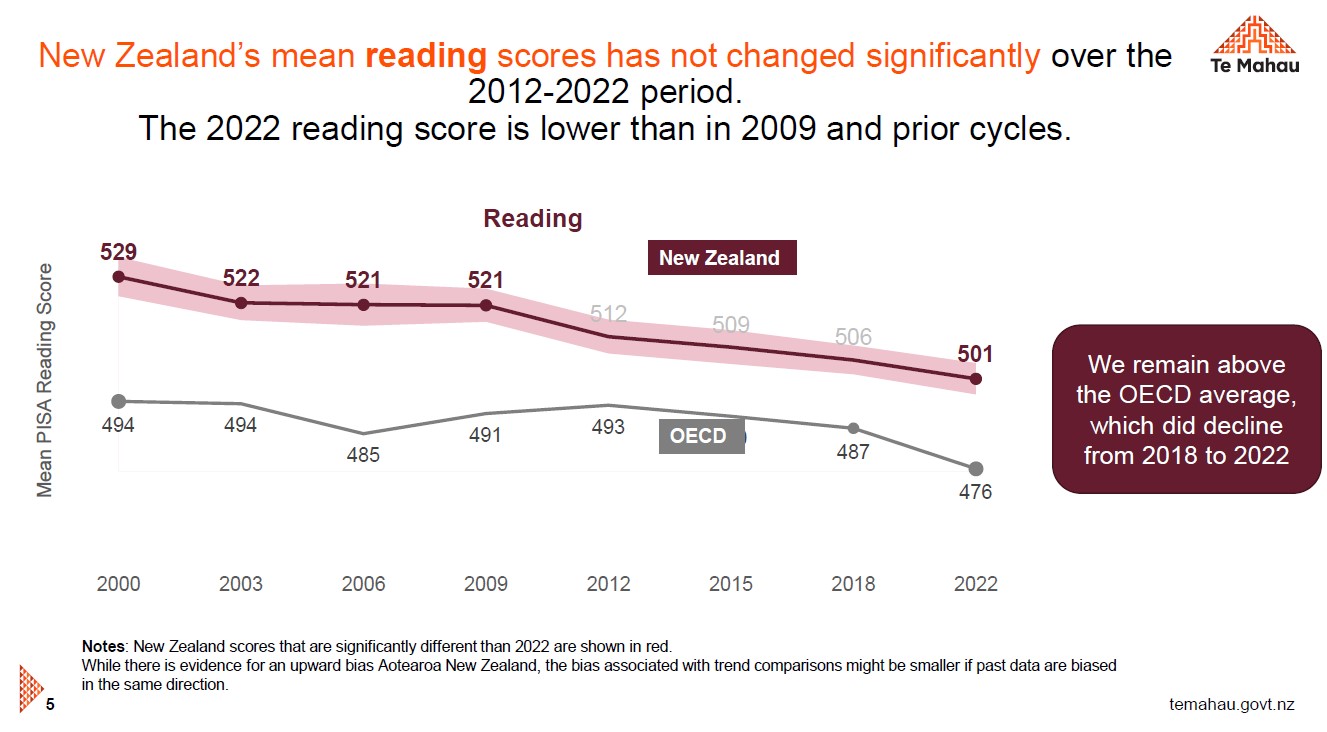 New Zealand's reading score fell but not as steeply as the OECD average. Source: Ministry of Education