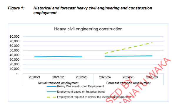 Modelling of the number of workers needed to deliver transport plan. Graphic / Ministry of Transport