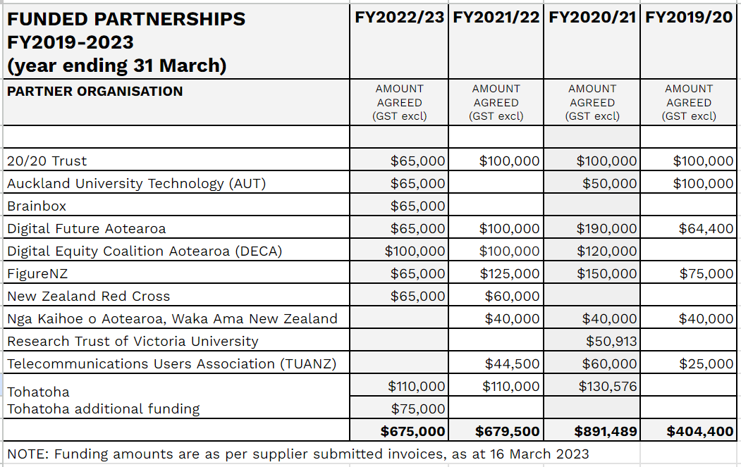 Source / InternetNZ. Excludes grant funding.