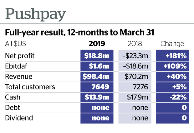 Source / Pushpay NZX filings.
