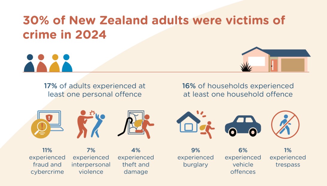 The NZ Crime and Victims Survey for 2024 showed a steady rate of crime since the survey started in 2018. Source: NZCVS
