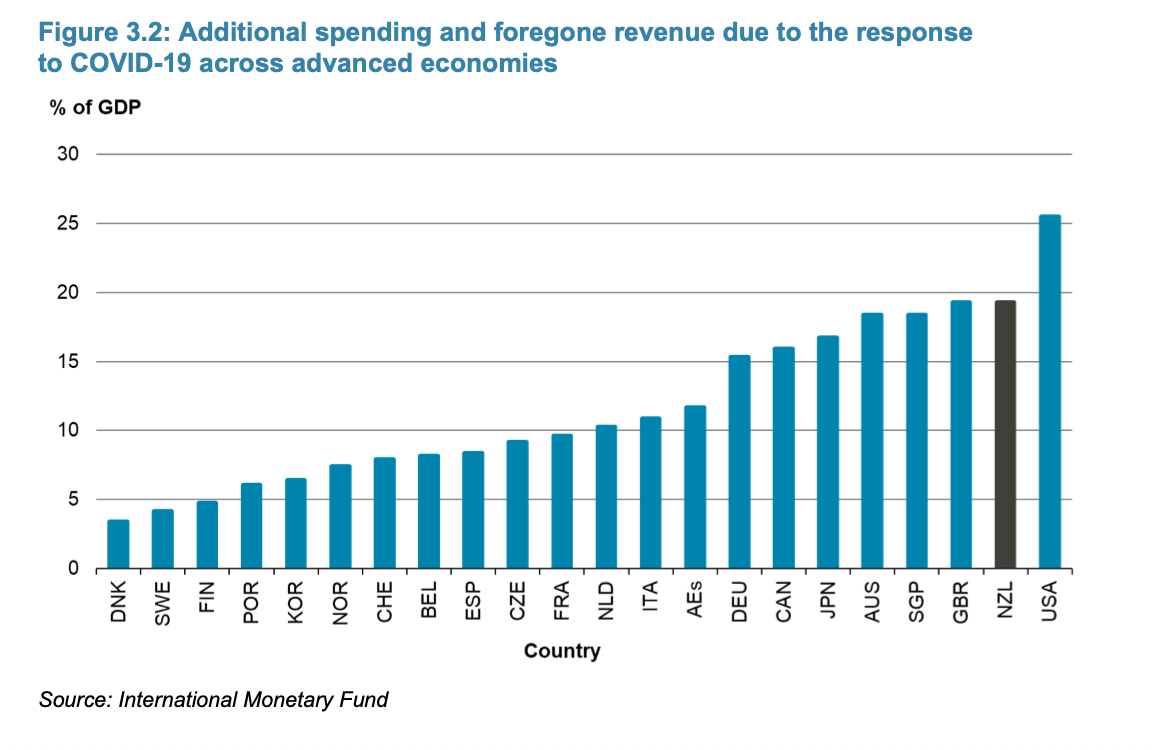 Treasury's calculation of the size of the Covid response. Graph / Treasury