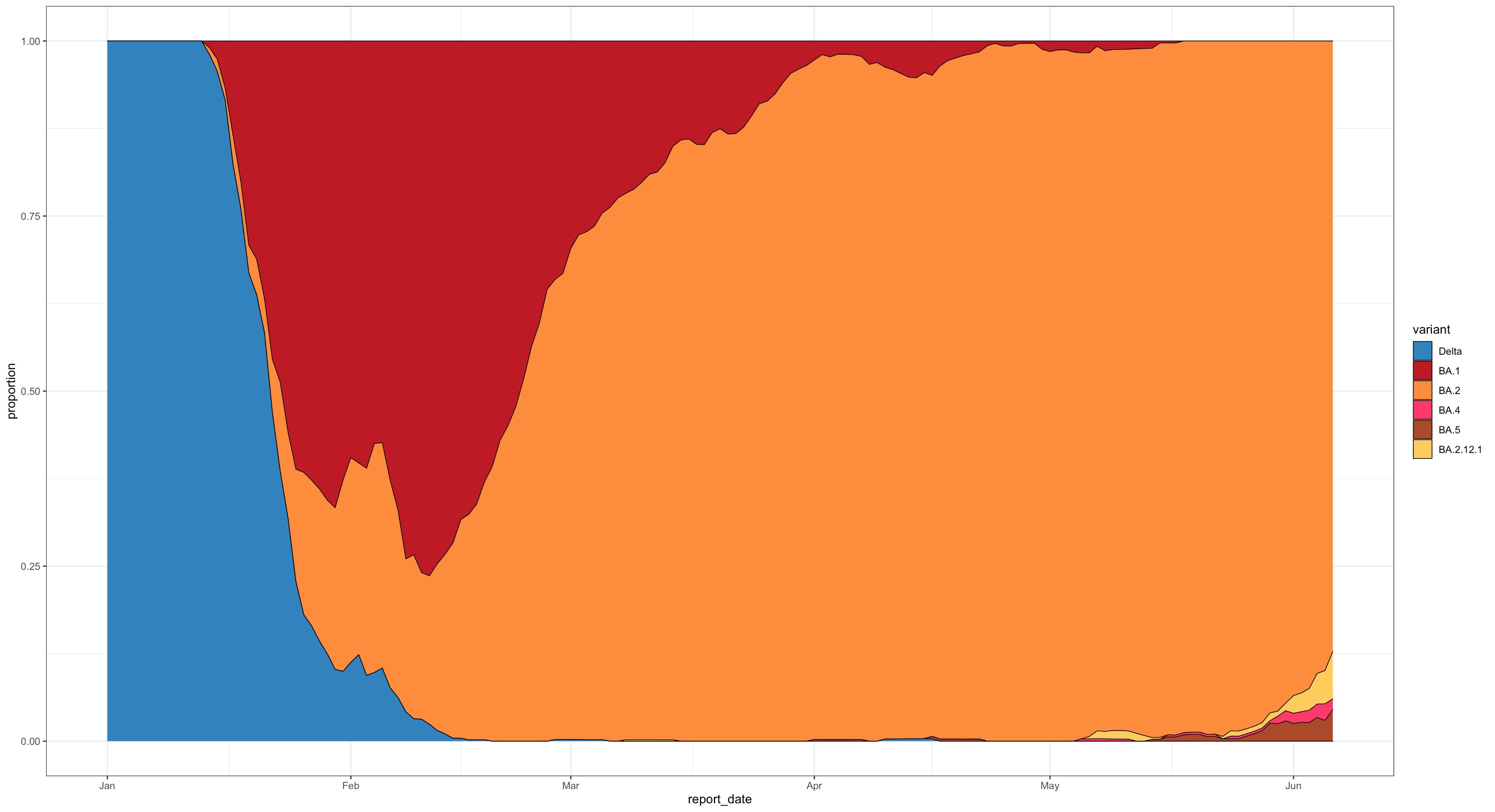 This graphic shows the succession of dominant Sars-CoV-2 variants and subvariants in New Zealand since January, with Delta shown in blue, BA.1 in red, BA.2 in orange, BA.4 in pink, BA.5 in brown and BA.2.12.1 in yellow. Image / ESR