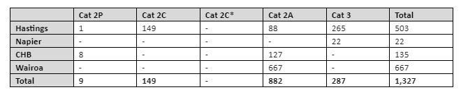 A breakdown of properties in different categories in Hawke's Bay, as at Tuesday. Photo / HBRC