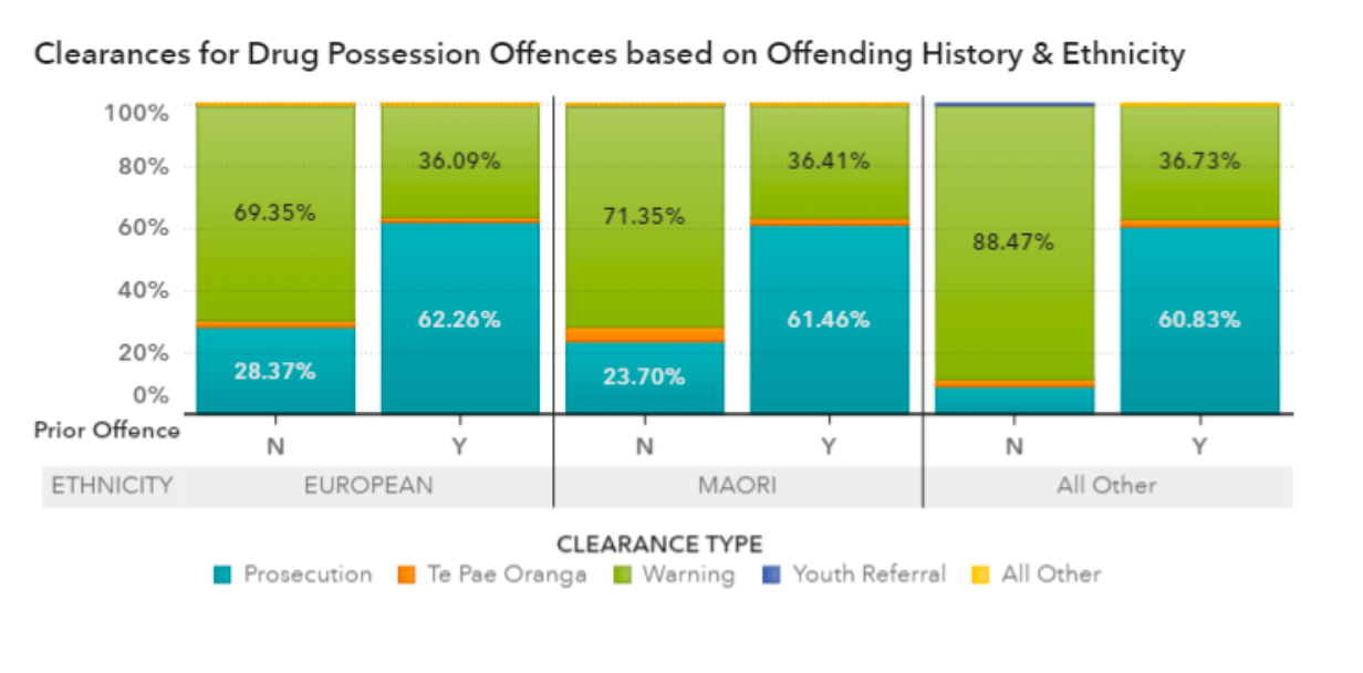 There is little difference in the police charging rates for Māori and European for drug use or possession. Source / Police