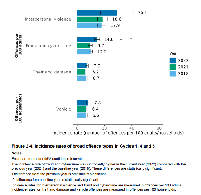 The jump in the per-capita crime incidents is mainly due to fraud and interpersonal violence. Source: NZCVS