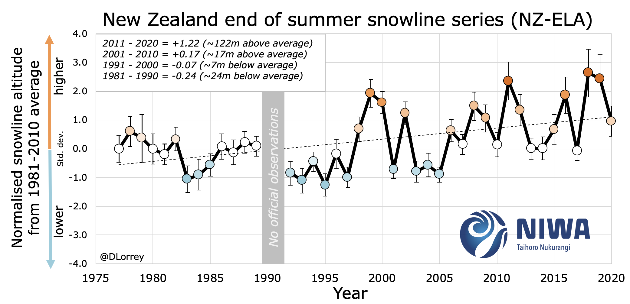This graph shows how the average snowline of the Southern Alps has risen over time. Image / Drew Lorrey, Niwa