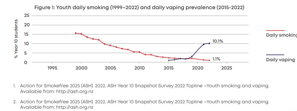 Action for Smokefree 2025 data looking at Year 10 students and daily smoking and daily vaping.