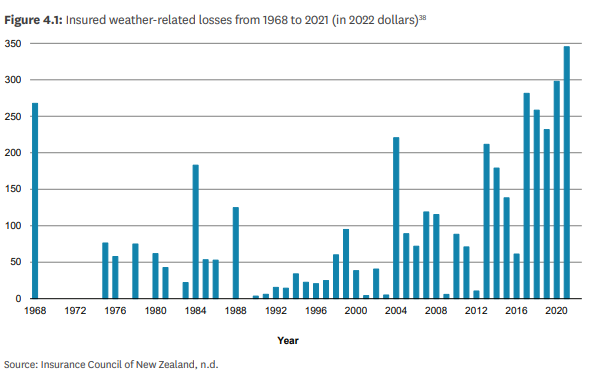 Insured weather-related losses from 1968 to 2021. Image / MFE, Treasury